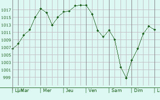 Graphe de la pression atmosphrique prvue pour Neufahrn bei Freising