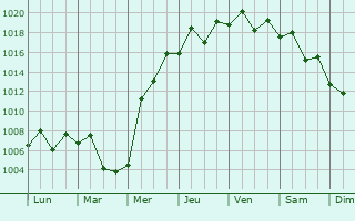 Graphe de la pression atmosphrique prvue pour Jiaojiang