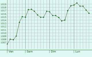 Graphe de la pression atmosphrique prvue pour Kabatas