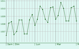 Graphe de la pression atmosphrique prvue pour Zamboanga