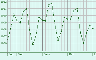 Graphe de la pression atmosphrique prvue pour Phnom Penh