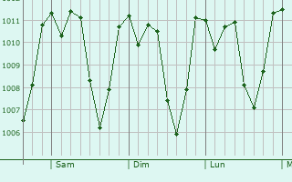 Graphe de la pression atmosphrique prvue pour Almolonga