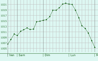 Graphe de la pression atmosphrique prvue pour Linkou