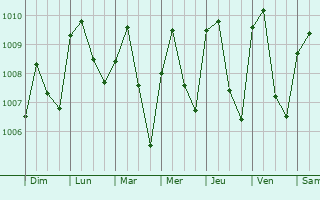 Graphe de la pression atmosphrique prvue pour Adoru