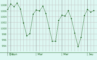 Graphe de la pression atmosphrique prvue pour Santa Mara Ajoloapan