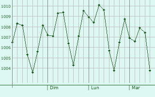 Graphe de la pression atmosphrique prvue pour Ben Tre