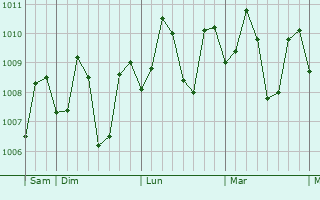 Graphe de la pression atmosphrique prvue pour Salay