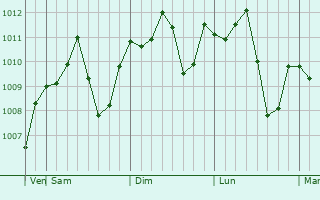 Graphe de la pression atmosphrique prvue pour 