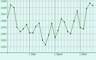 Graphe de la pression atmosphrique prvue pour Jiangmen
