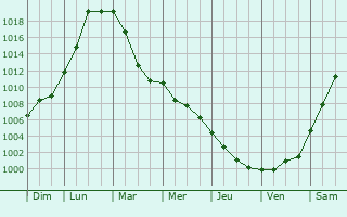 Graphe de la pression atmosphrique prvue pour Voorhout