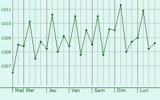 Graphe de la pression atmosphrique prvue pour Tayaman