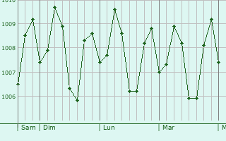 Graphe de la pression atmosphrique prvue pour Buenavista