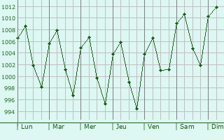 Graphe de la pression atmosphrique prvue pour Atlixco