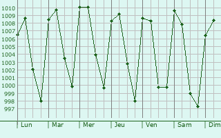 Graphe de la pression atmosphrique prvue pour Tierranueva