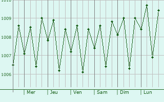 Graphe de la pression atmosphrique prvue pour Ambalangoda