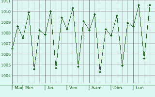 Graphe de la pression atmosphrique prvue pour Corocotan