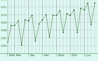 Graphe de la pression atmosphrique prvue pour Kuningan
