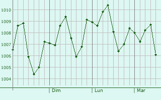 Graphe de la pression atmosphrique prvue pour Dawei
