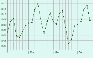 Graphe de la pression atmosphrique prvue pour Nong Ki