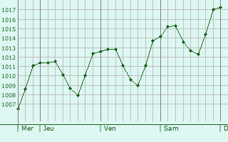 Graphe de la pression atmosphrique prvue pour Tamsweg