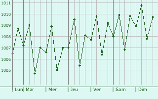 Graphe de la pression atmosphrique prvue pour Bugang