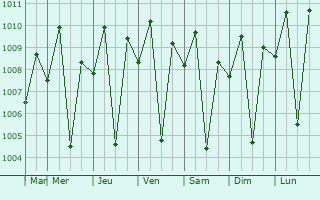 Graphe de la pression atmosphrique prvue pour Alejal
