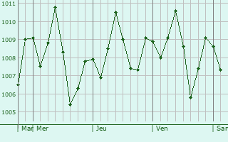 Graphe de la pression atmosphrique prvue pour Saacow