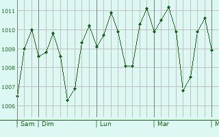 Graphe de la pression atmosphrique prvue pour Taysan
