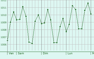 Graphe de la pression atmosphrique prvue pour Amuntai