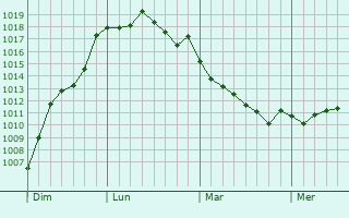 Graphe de la pression atmosphrique prvue pour Lagord