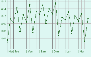 Graphe de la pression atmosphrique prvue pour Palu