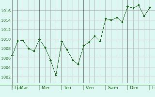 Graphe de la pression atmosphrique prvue pour Santander Jimnez