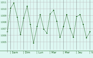 Graphe de la pression atmosphrique prvue pour Bang Rakam