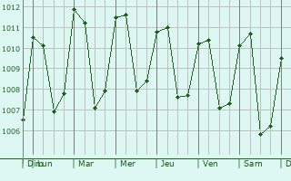 Graphe de la pression atmosphrique prvue pour Comalapa