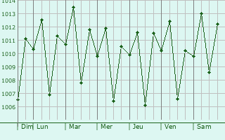 Graphe de la pression atmosphrique prvue pour Sousa