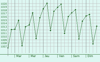 Graphe de la pression atmosphrique prvue pour Kataba