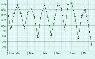 Graphe de la pression atmosphrique prvue pour Ampliacin Colonia Lzaro Crdenas