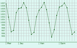 Graphe de la pression atmosphrique prvue pour Coacalco
