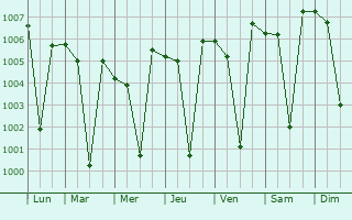 Graphe de la pression atmosphrique prvue pour Sirur