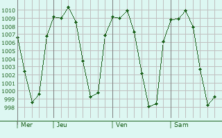 Graphe de la pression atmosphrique prvue pour Ahualulco de Mercado