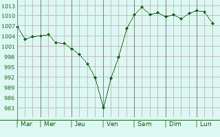 Graphe de la pression atmosphrique prvue pour Khabarovsk