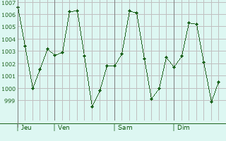 Graphe de la pression atmosphrique prvue pour Dutsin Ma