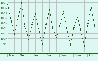 Graphe de la pression atmosphrique prvue pour Ringim
