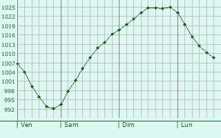 Graphe de la pression atmosphrique prvue pour Chudovo