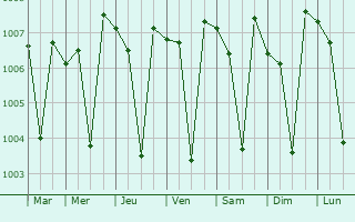 Graphe de la pression atmosphrique prvue pour Tinnanur