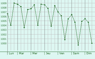 Graphe de la pression atmosphrique prvue pour Kudligi