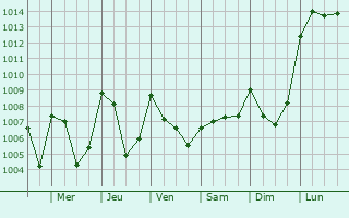 Graphe de la pression atmosphrique prvue pour Le Chaffaut-Saint-Jurson