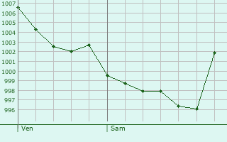 Graphe de la pression atmosphrique prvue pour Frchou-Frchet