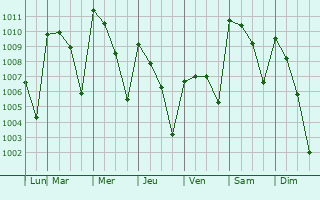 Graphe de la pression atmosphrique prvue pour Catemaco