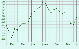 Graphe de la pression atmosphrique prvue pour Lamadelaine